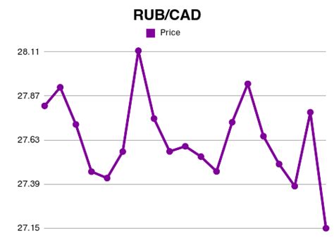 руб в кад|CAD/RUB Currency Exchange Rate & News